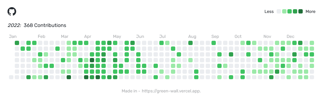 github contributions